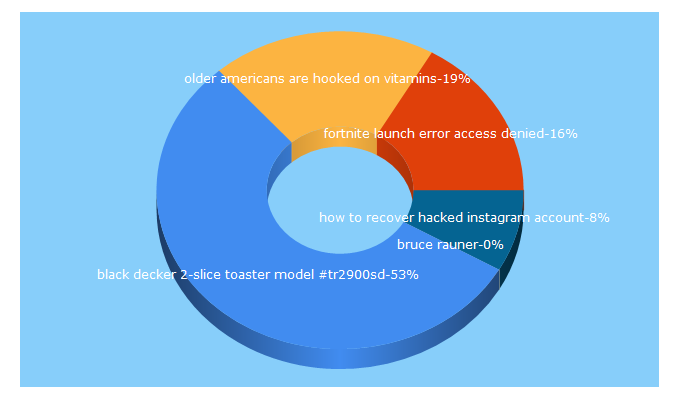 Top 5 Keywords send traffic to mondonews.net