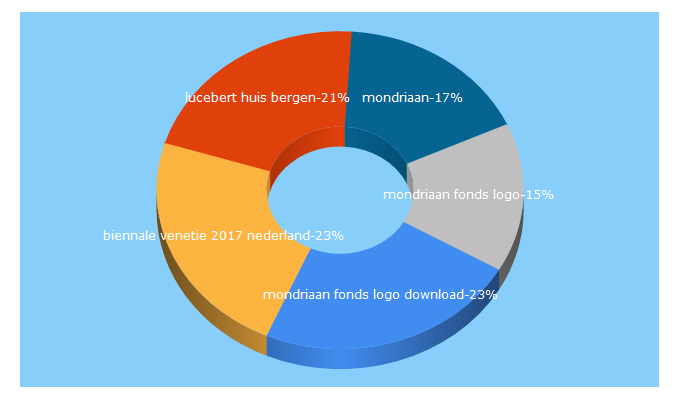 Top 5 Keywords send traffic to mondriaanfonds.nl
