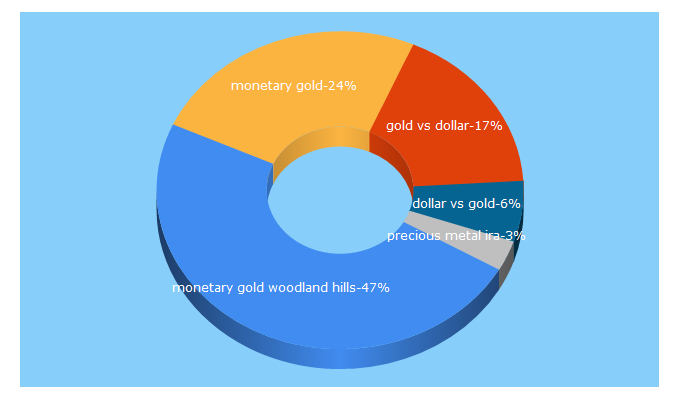 Top 5 Keywords send traffic to monetarygold.com