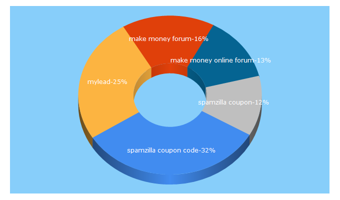 Top 5 Keywords send traffic to monetize.info