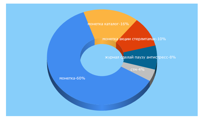 Top 5 Keywords send traffic to monetka.ru