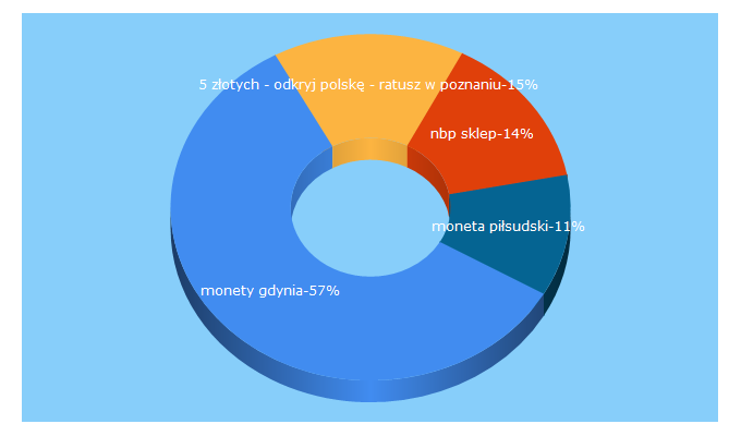 Top 5 Keywords send traffic to monety.gdynia.pl