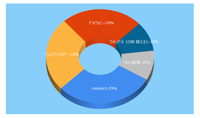 Top 5 Keywords send traffic to money1.jp