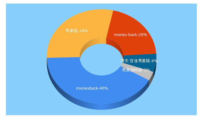 Top 5 Keywords send traffic to moneyback.com.hk