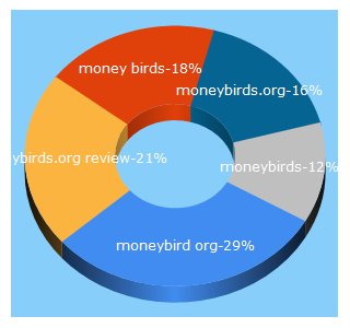 Top 5 Keywords send traffic to moneybirds.org