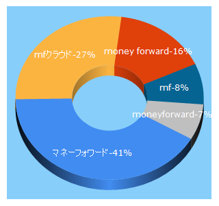 Top 5 Keywords send traffic to moneyforward.com