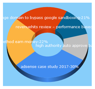 Top 5 Keywords send traffic to moneyhomeblog.com