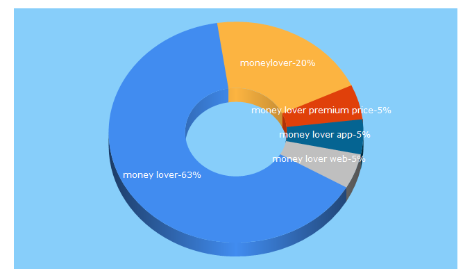 Top 5 Keywords send traffic to moneylover.me