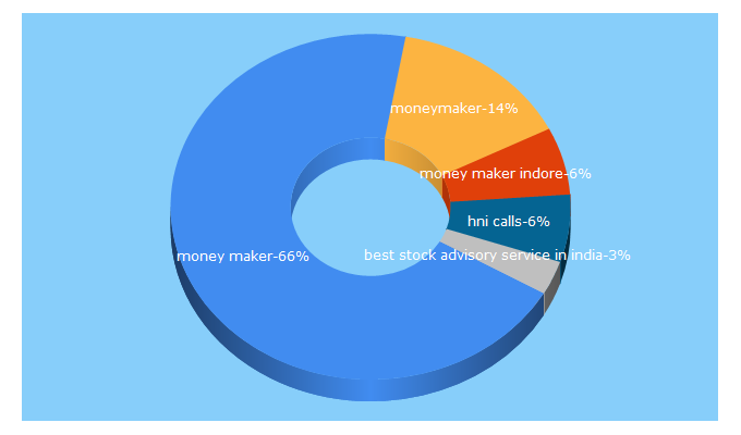Top 5 Keywords send traffic to moneymakerfinancial.com