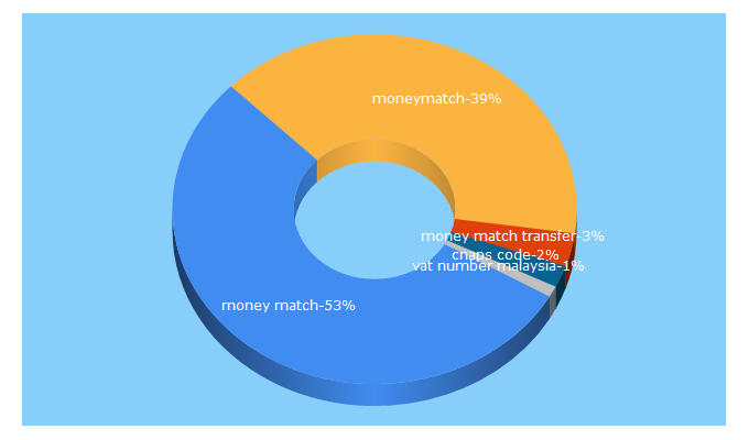 Top 5 Keywords send traffic to moneymatch.co