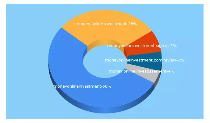 Top 5 Keywords send traffic to moneyonlineinvestment.com