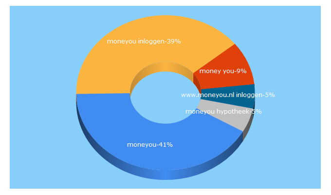 Top 5 Keywords send traffic to moneyou.nl