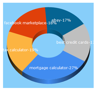 Top 5 Keywords send traffic to moneysavingexpert.com