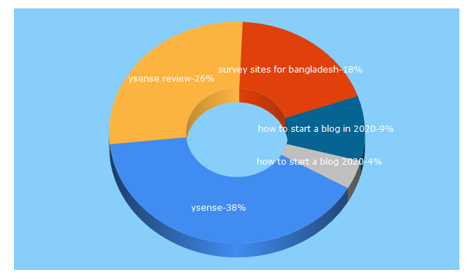 Top 5 Keywords send traffic to moneytells.com