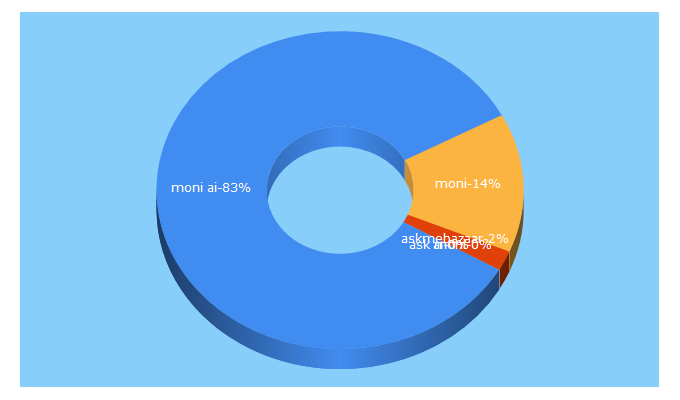 Top 5 Keywords send traffic to moni.ai