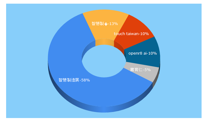 Top 5 Keywords send traffic to monitech.com.tw