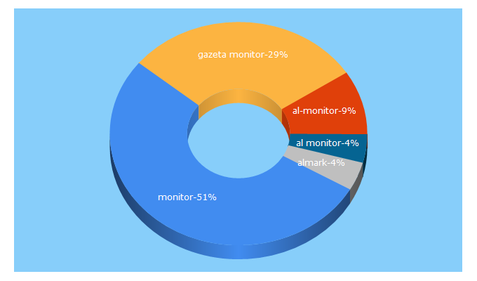 Top 5 Keywords send traffic to monitor.al