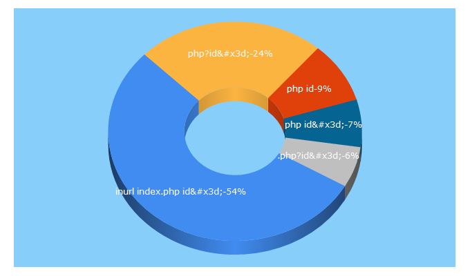 Top 5 Keywords send traffic to monitoringris.org