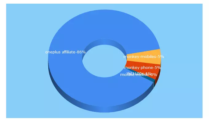 Top 5 Keywords send traffic to monkey-mobiles.com