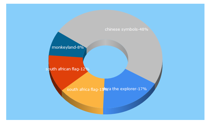 Top 5 Keywords send traffic to monkeyland.co.za