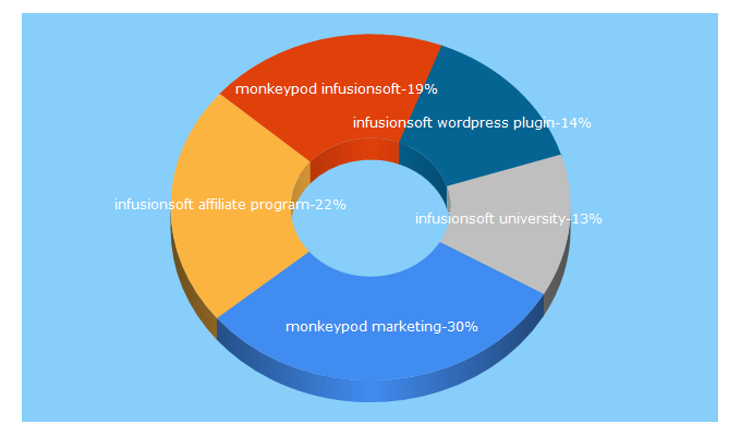 Top 5 Keywords send traffic to monkeypodmarketing.com