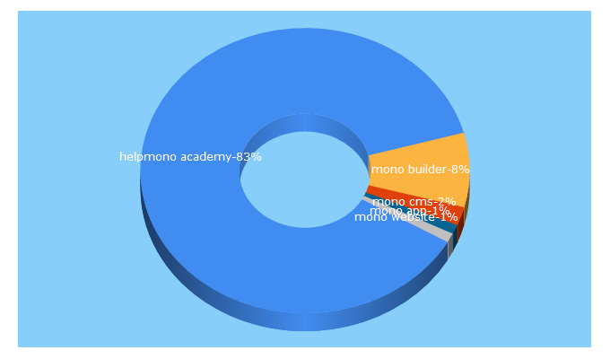 Top 5 Keywords send traffic to monoacademy.com