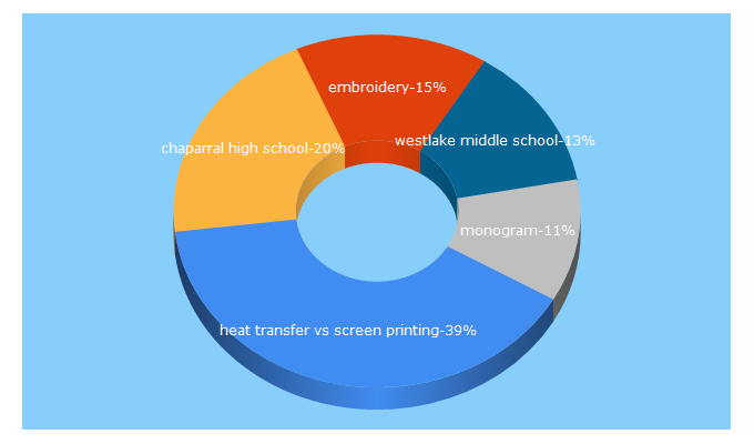 Top 5 Keywords send traffic to monogramsbykk.com