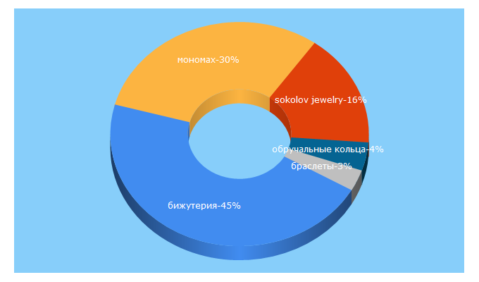 Top 5 Keywords send traffic to monomax.by