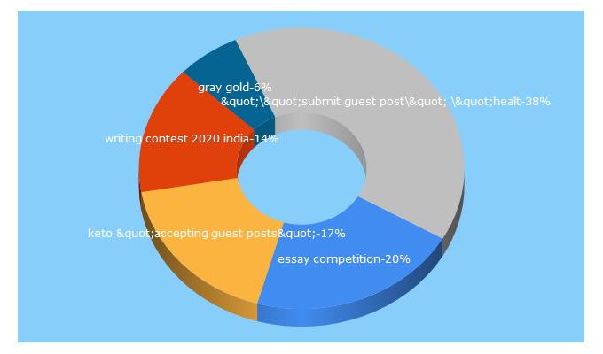 Top 5 Keywords send traffic to monomousumi.com