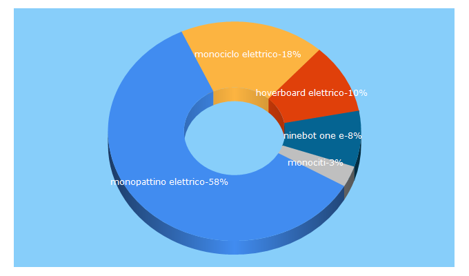 Top 5 Keywords send traffic to monopattinoelettrico.eu