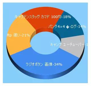 Top 5 Keywords send traffic to monotone.jp