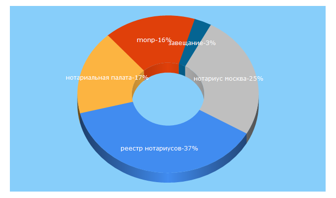 Top 5 Keywords send traffic to monp.ru