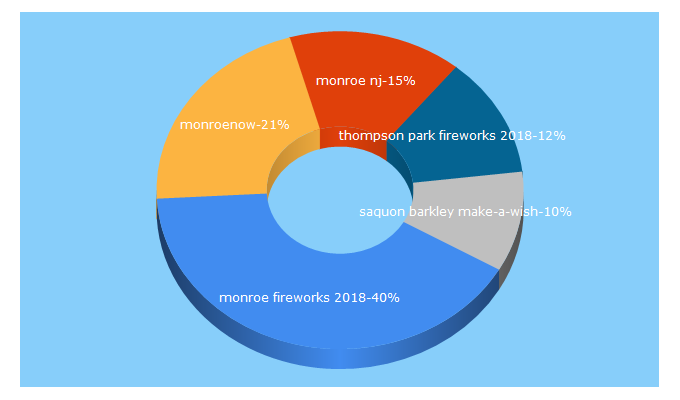 Top 5 Keywords send traffic to monroenow.com
