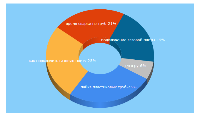 Top 5 Keywords send traffic to montagtrub.ru