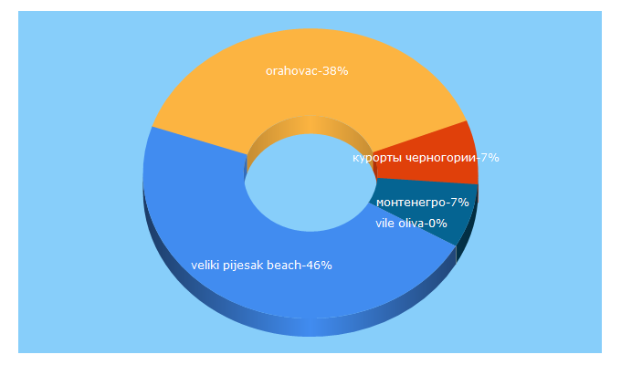 Top 5 Keywords send traffic to montenegra.com