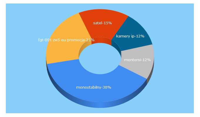 Top 5 Keywords send traffic to montersi.pl