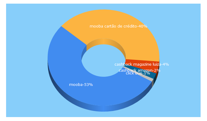 Top 5 Keywords send traffic to mooba.com.br