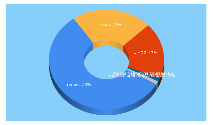 Top 5 Keywords send traffic to moocs.com