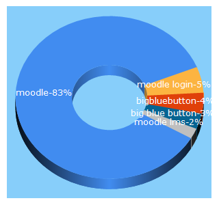 Top 5 Keywords send traffic to moodle.com