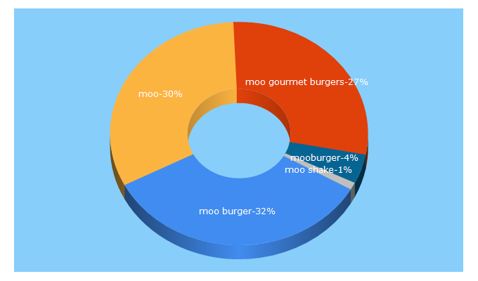 Top 5 Keywords send traffic to moogourmetburgers.com.au