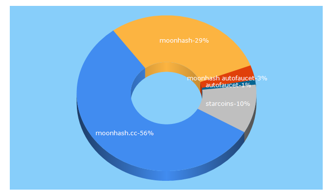 Top 5 Keywords send traffic to moonhash.cc