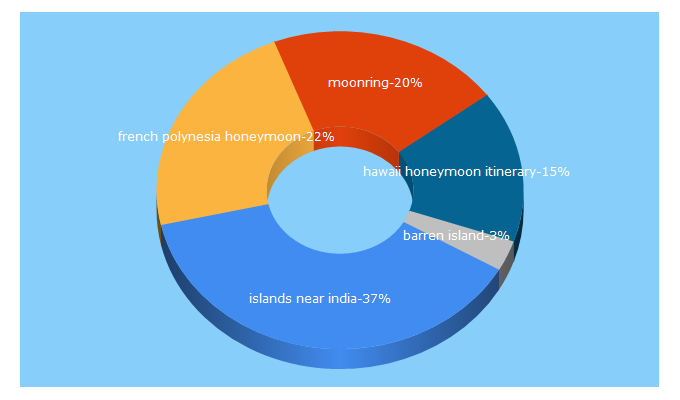 Top 5 Keywords send traffic to moonrings.com