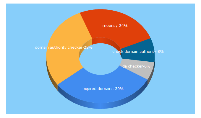 Top 5 Keywords send traffic to moonsy.com