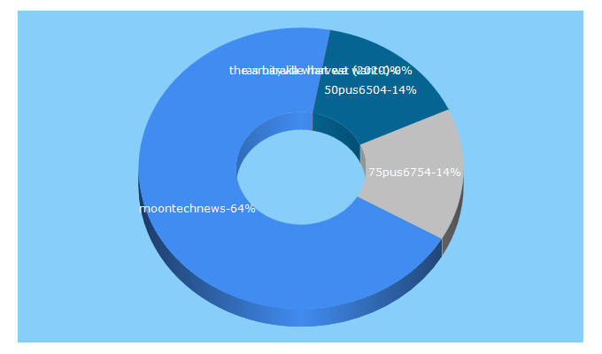 Top 5 Keywords send traffic to moontechnews.com