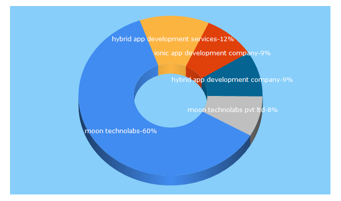 Top 5 Keywords send traffic to moontechnolabs.com