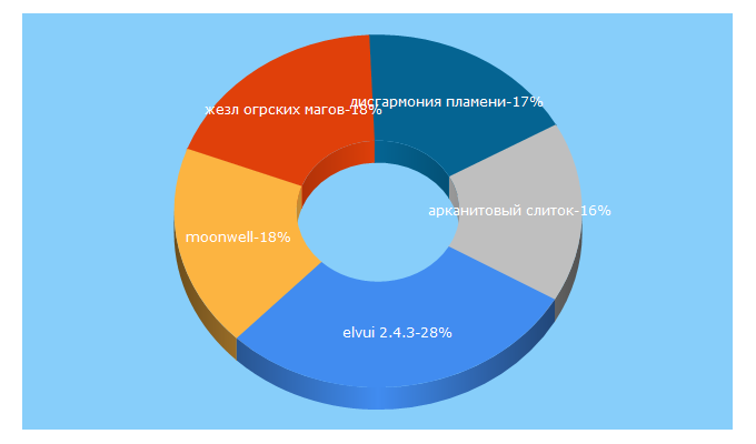 Top 5 Keywords send traffic to moonwell.ws