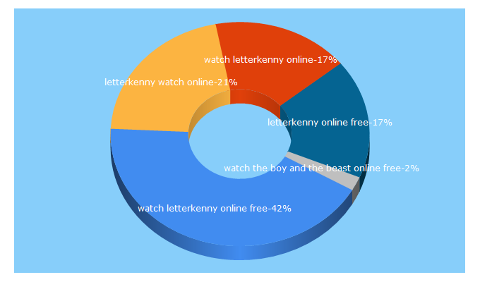 Top 5 Keywords send traffic to moovies.in