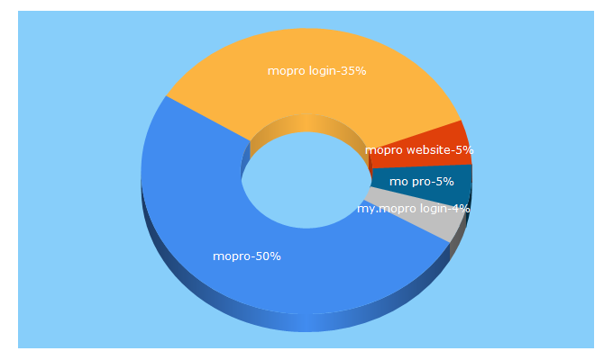 Top 5 Keywords send traffic to mopro.com