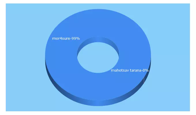 Top 5 Keywords send traffic to mor4sure.com