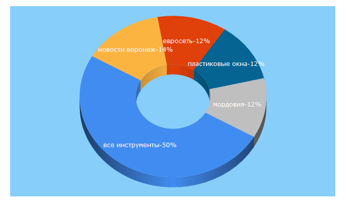 Top 5 Keywords send traffic to mordovmedia.ru